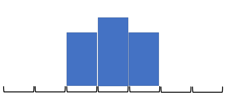 <p>A specific pattern where data has been removed from the center or “heart” of the distribution. Frequently caused by filtering</p>
