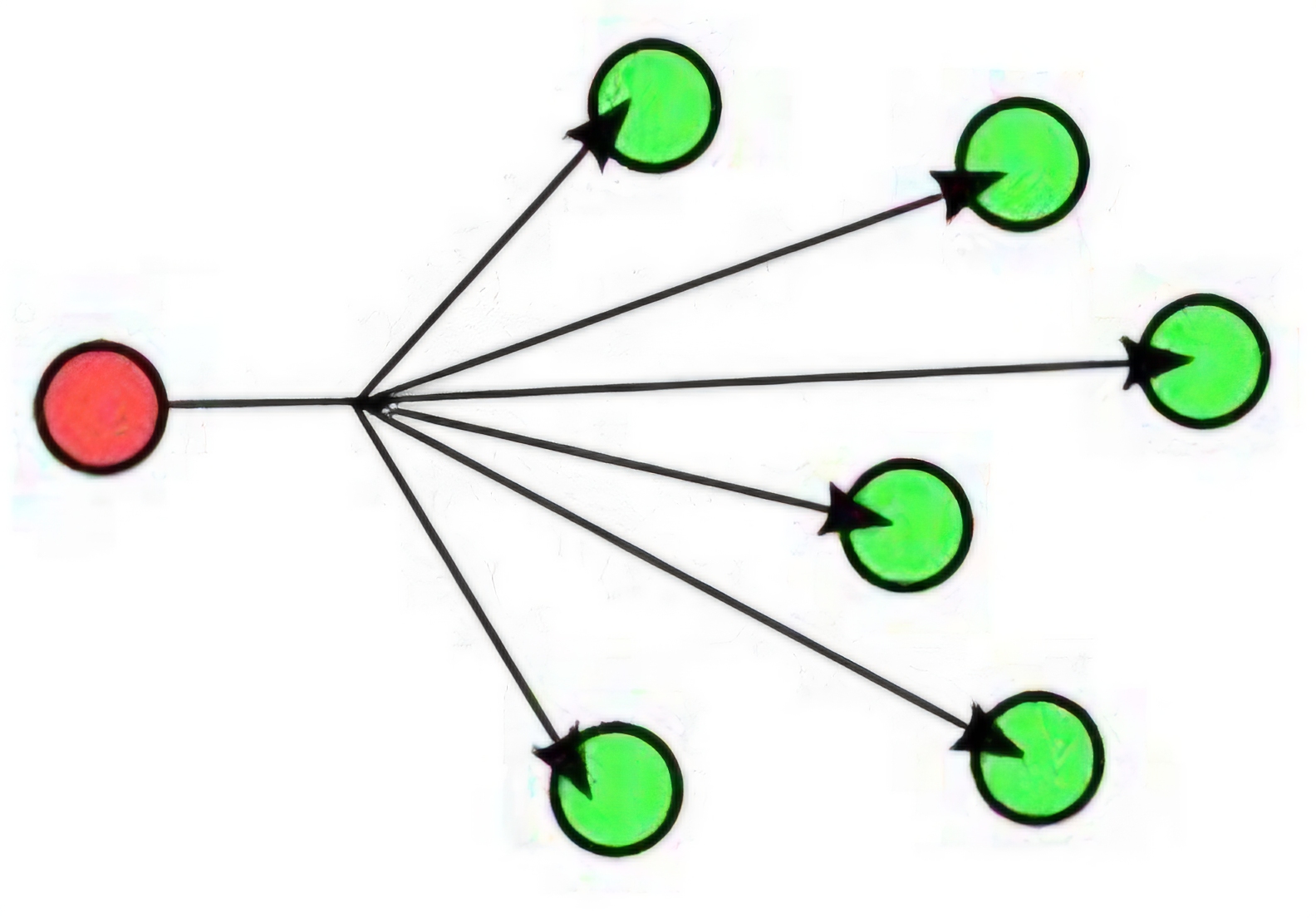 <p><u>Broadcast</u> is a communication method where a message is sent from <strong>one sender to all potential recievers</strong> within a network segment. </p><p></p><p>In <u>IPv4</u>, the <u>broadcast</u> address is used to <strong>send data to all devices on a LAN </strong>simultaneously, such as when a device requests an IP address via <u>DHCP </u></p><p></p><p><u>Broadcast</u> is not supported in <u>IPv6</u>; instead, multicast addresses are used for similar purposes. </p>