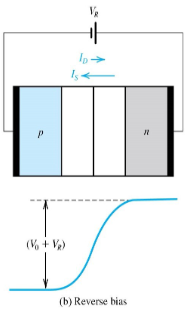 <p>visual of reverse biasing a pn junction (explain it)</p>