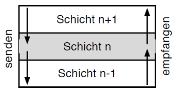 <p>Sender (Weg nach unten): Schicht gibt eigene Informationen dazu</p><p>Empfänger (Weg nach oben): Schicht nimmt Info wieder weg</p>