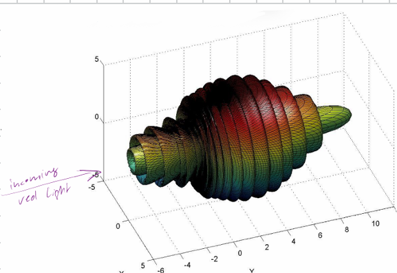 <p>Example of mie scattering on a sphere</p><p>Extent of surface corresponds to intensity of scattering in that direction</p>