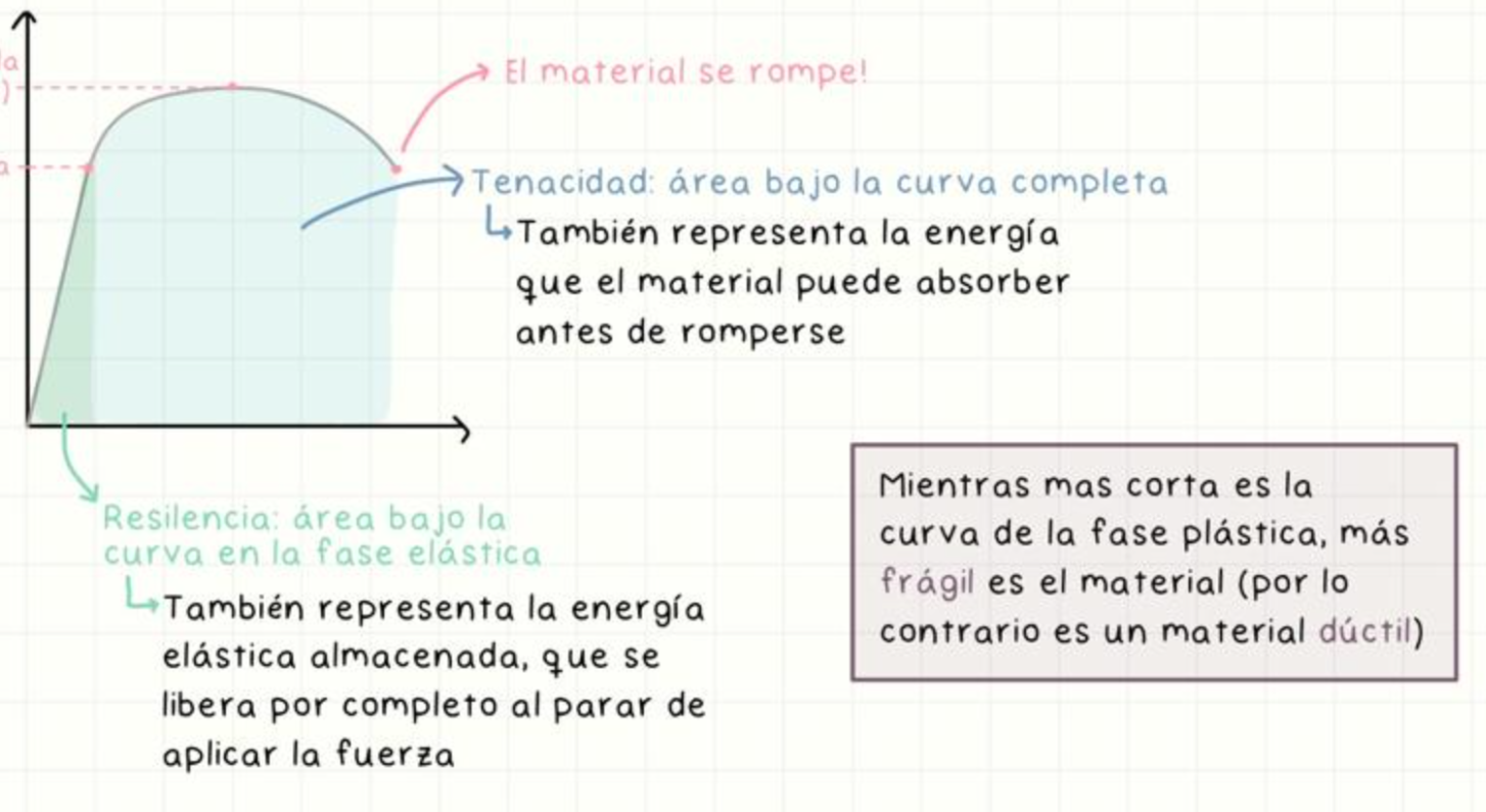 Área bajo la curva en la zona elástica (energía recuperable)