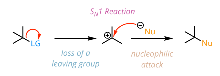 <p>unimolecular nucleophilic substitution</p><ul><li><p>3 steps: LG leaves → carbocation forms → nucleophile attacks</p></li><li><p>forms racemic mix (not stereospecific)</p></li><li><p>rate = k[substrate]</p></li><li><p>rate-determining step: formation of a carbocation</p></li></ul><p></p>