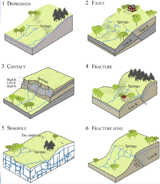 <p>“A karst environment is a landscape formed by the dissolution of soluble bedrock—primarily limestone, dolomite, or gypsum—characterized by sinkholes, caves, sinking streams, and springs. These terrains feature complex underground drainage systems rather than surface streams and are highly susceptible to contamination due to rapid water flow through fissures.”</p>