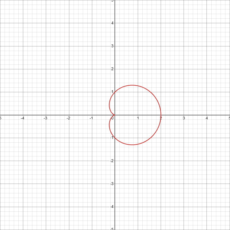 <p>cardioid on x axis</p>