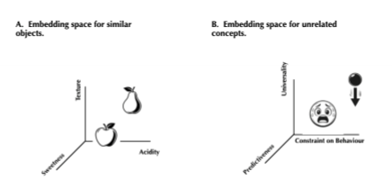 <p>● Created dimensions to meaningfully distinguish a pear and an apple</p><p>○ To not confuse one with another</p><p>● Location of pear in ordinate space = embedding or vector</p><p>○ Vector - array or coordinates</p><p>● Embedding space - Assigning meaning to words or concepts</p><p>○ The closer things are, the more similar they are</p><p>○ Can be more than 3 dimensions</p><p>○ ChatGPT: ~2,000 dimensions</p><p>● Gravity and Fear (emotion) on Figure B</p><p>○ Embedding space can be for dissimilar embeddings</p><p>○ Can work on concepts, not just objects</p>