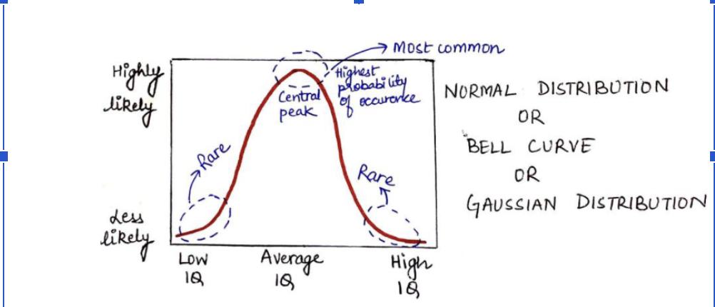 <p>symmetric bell shaped where data clusters near the central average and tapers equally on both sides </p><ul><li><p>diversity is natural </p></li><li><p>natural phenomena’s range of biological traits fits a normal distribution </p></li><li><p>example: Bell Curve, Gaussian Distribution </p></li></ul><p></p>