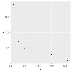 <p>A single extreme data point can dramatically inflate or deflate r.</p>