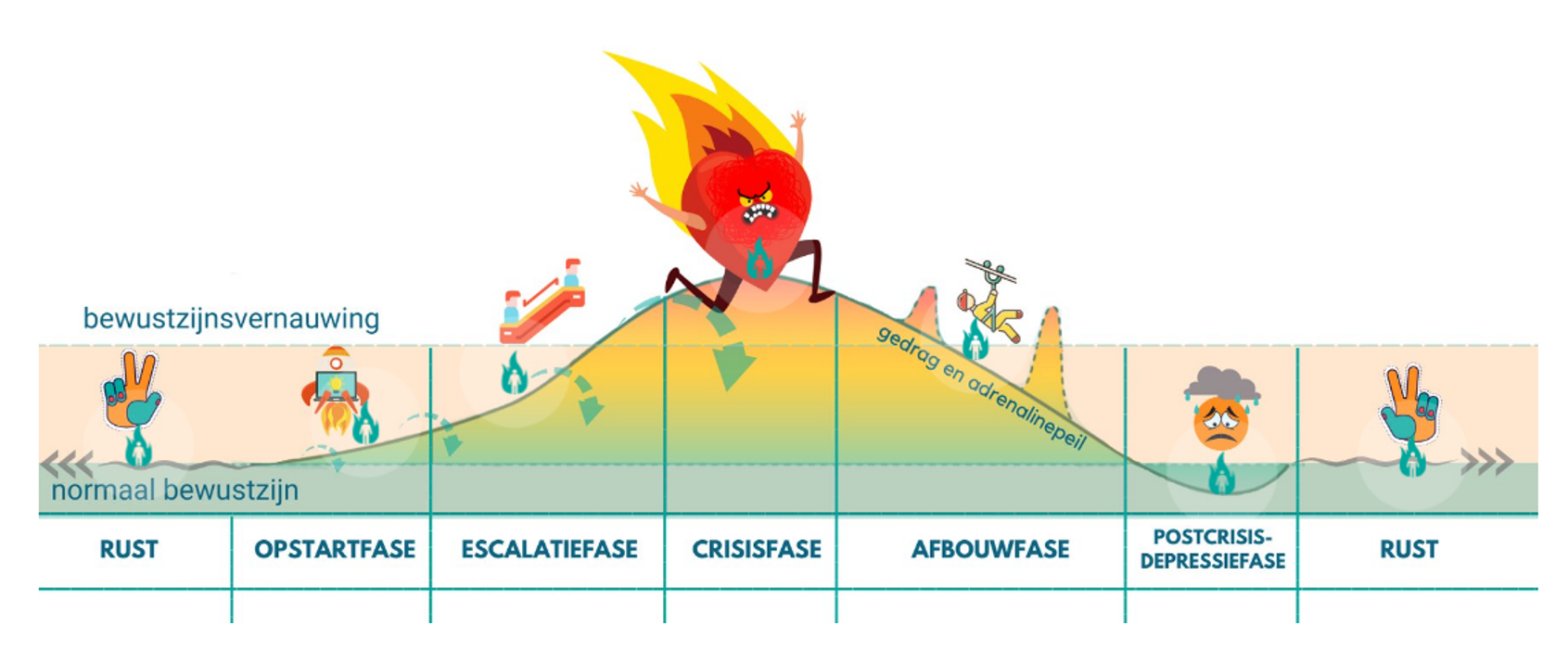 <p>Vaak wachten ouders tot het begint te zakken om hun aan te spreken op gedrag → herescalatie, want kind nog te hoog in arousal</p><p>→ Lang wachten tot arousal gezakt is</p><ul><li><p>vaak huilbui na woedebui → zelfs tot erna wachten</p></li><li><p>niet per se op moment zelf probleem oplossen, vaak effectiever om te wachten tot het echt rustig is</p></li></ul><p></p>