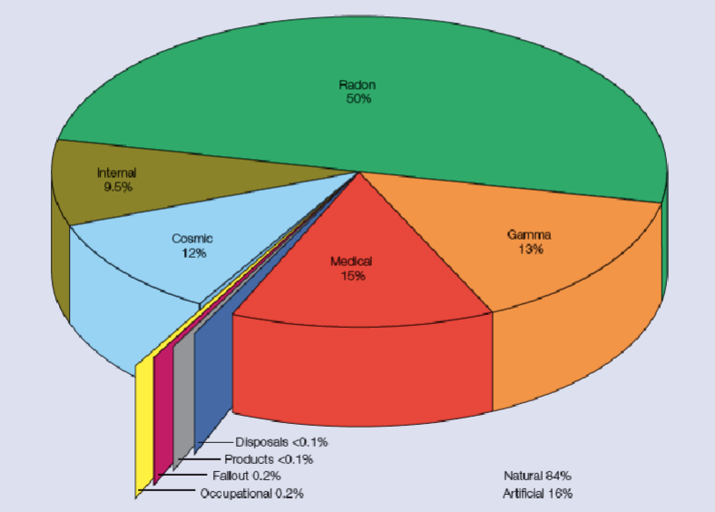 <ul><li><p>Natural background ~84%</p></li><li><p>Medical ~15%</p></li><li><p>Average dose is around 2700 uSv of which</p><ul><li><p>2230 natural</p></li><li><p>410 medical</p></li><li><p>6 occupational</p></li><li><p>6 nuclear weapon fallout</p></li><li><p>0.9 discharges and disposals</p></li><li><p>0.1 cosumer product</p></li></ul></li></ul><p></p>