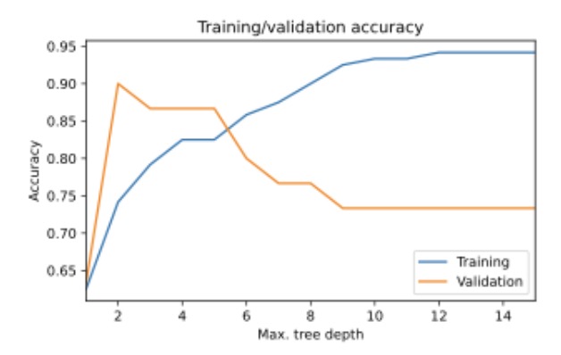 <p>Which statement about decision trees is supported by the following plot?</p><p>The shallower a decision tree, the better it predicts the data</p><p>Deeper decision trees risk overfitting on the training set</p><p>Deeper decision trees tend to generalize better to unseen data</p>