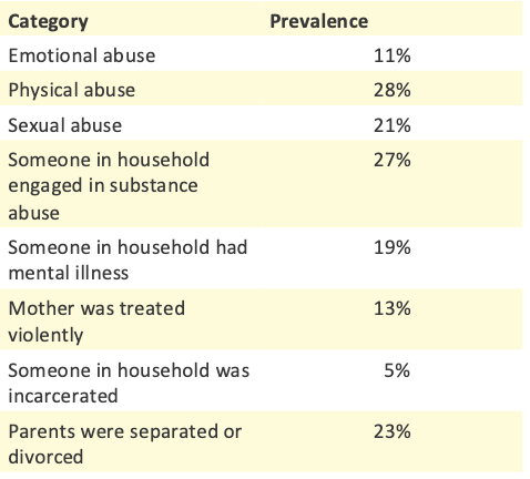 <ul><li><p>Adverse childhood experiences such as abuse, neglect, violence exposure, or death of a parent</p></li><li><p>Single biggest preventable cause of mental health difficulties across the lifespan</p></li></ul><p></p>