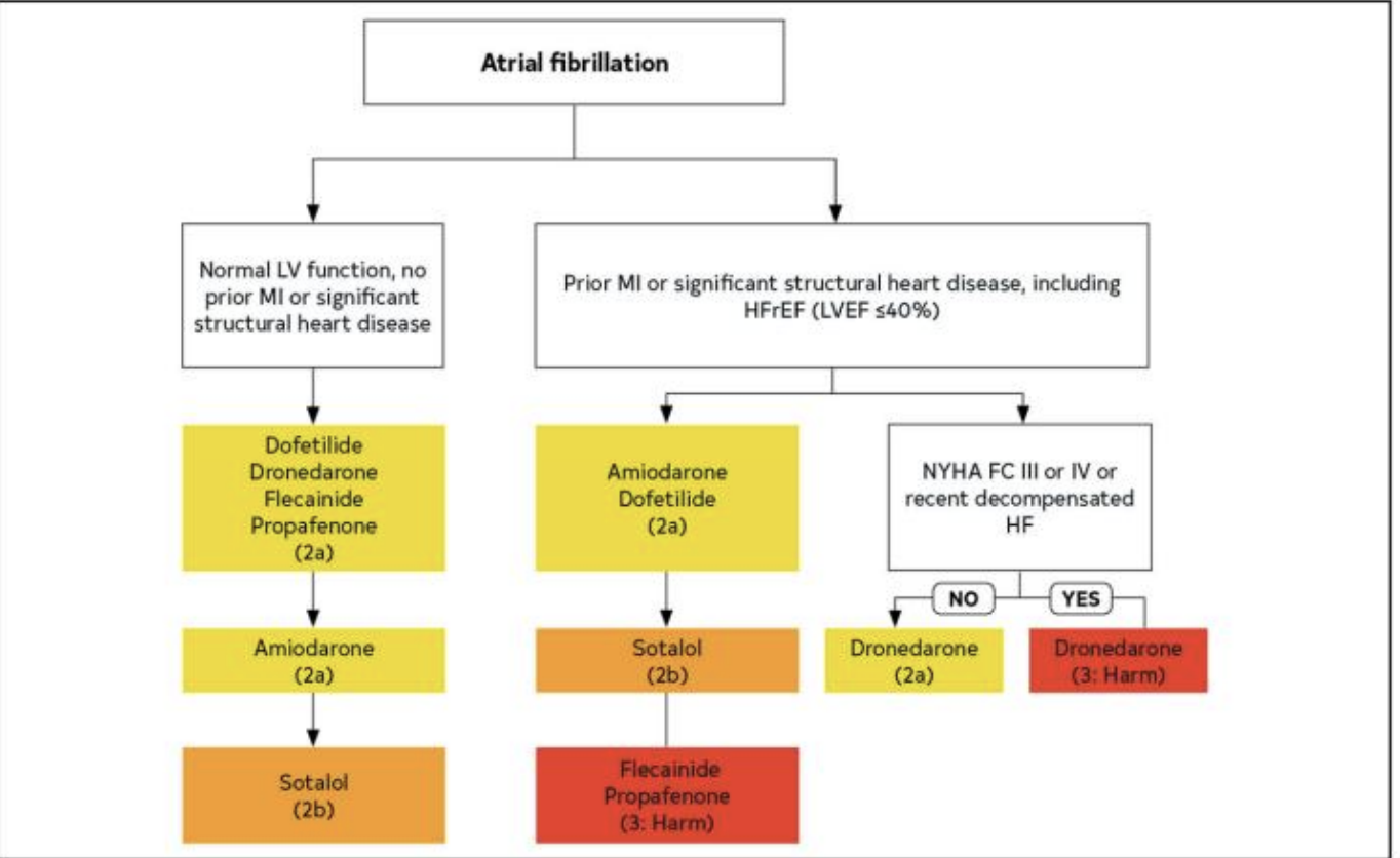 <p>C. Dronedarone </p><ol><li><p>Do they have prior MI or significant heart disease? No → Look to the left chart!</p></li><li><p>Dofetilide → Choose when no options are available, requires so much monitoring (renal function, QT interval, DDIs)</p></li><li><p>Atenolol controls rate control → we need rhythm control for Afib</p></li></ol><p></p>