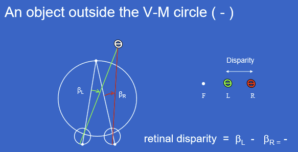 <p>An object outside the Vieth-Müller circle produces negative uncrossed retinal disparity. This means the left-eye and right-eye images are displaced in an uncrossed pattern relative to fixation.</p>