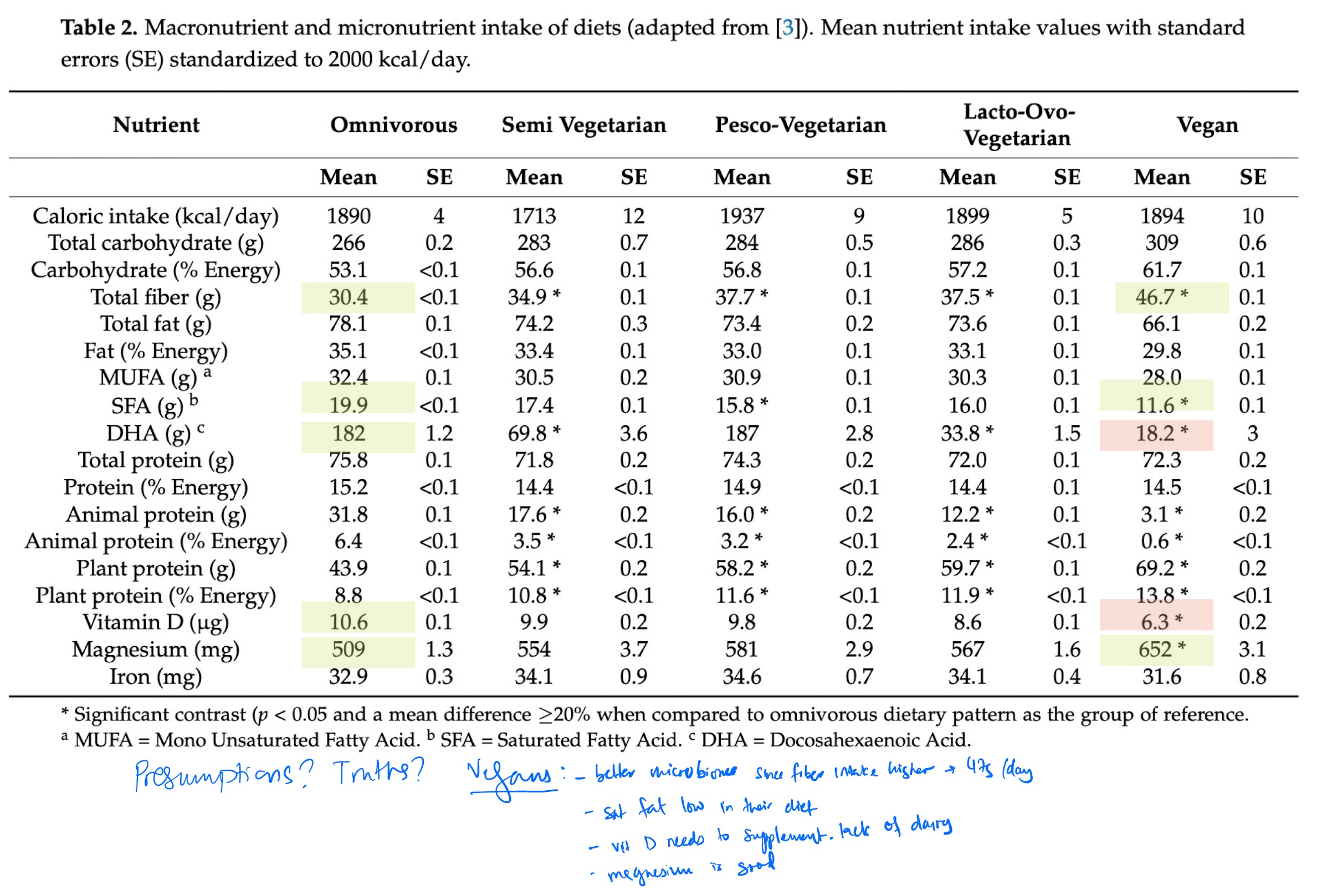 <p>Vegan diet pros:</p><ul><li><p>Better fiber → better microbiome</p></li><li><p>Lower saturated fat</p></li><li><p>High magnesium</p></li></ul><p></p><p>Vegan diet cons:</p><ul><li><p>Vitamin D is lower than in omni diet</p></li><li><p>Essential Fatty Acid very low</p></li></ul><p></p>
