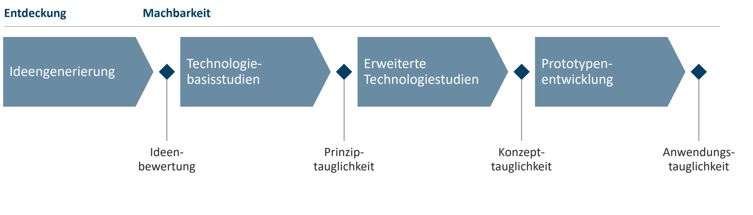 <p>Entdeckung:</p><ol><li><p><strong>Ideengenerierung</strong></p></li></ol><ul><li><p><u>Meilenstein:</u> Ideenbewertung</p></li></ul><p>Machbarkeit:</p><ol start="2"><li><p><strong>Technologiebasisstudien (Gedanken auf Papier):</strong></p></li></ol><ul><li><p><u>Meilenstein:</u> Prinziptauglichkeit</p></li></ul><ol start="3"><li><p><strong>Erweiterte Technologiestudien (Labor, Gedanken über konkrete Anwender etc.) :</strong></p></li></ol><ul><li><p><u>Meilenstein:</u> Konzepttauglichkeit</p></li></ul><ol start="4"><li><p><strong>Prototypenentwicklung:</strong></p></li></ol><ul><li><p><u>Meilenstein: </u>Anwendungstauglichkeit</p></li></ul><p></p><p>→ Prozess soll sicherstellen, dass alle Ideen bewertet, strukturiert werden und das Ressourcen erst in Ideen gesteckt werden, wenn es ein gewisses Level an Sicherheit für die Ideen gibt</p><p></p>