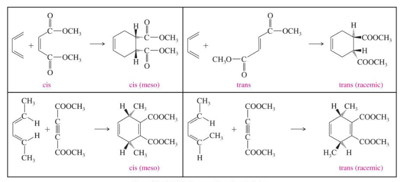 <p><strong><u>→s-cis conformation:</u></strong> Can rotate around the C-C single bond to get the more STABLE s-trans conformation.</p><p><strong><u>→s-trans conformation:</u></strong> Its more stable (12 kJ/mol) than the s-cis</p>