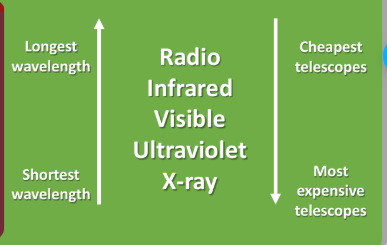 <ul><li><p>How perfect the dish of a telescope needs to be depends on the wavelength being collected</p></li></ul><ul><li><p>An imperfections cannot be greater than 1/20th of the wavelength</p></li><li><p>Imperfections count as bumps/holes in the dish</p></li><li><p>UV telescopes have to be the most perfect making them very expensive</p></li><li><p>Radio can be the least perfect which makes them cheaper and also much larger -Their dishes are often not solid but made of a mesh</p></li></ul><p></p>