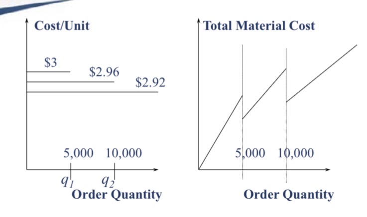 <ul><li><p>Pricing Schedule has specified quantity break points </p></li><li><p><span style="font-size: calc(var(--scale-factor)*27.98px);"><span> If an order is placed that is at least as large as q</span></span><span style="font-size: calc(var(--scale-factor)*18.74px);"><span>i </span></span><span style="font-size: calc(var(--scale-factor)*27.98px);"><span>but smaller than q</span></span><span style="font-size: calc(var(--scale-factor)*18.74px);"><span>i+1</span></span><span style="font-size: calc(var(--scale-factor)*27.98px);"><span>, </span></span><span style="font-size: calc(var(--scale-factor)*27.96px);"><span>then each unit has an average unit cost of C</span></span><span style="font-size: calc(var(--scale-factor)*18.72px);"><span>i</span></span></p></li><li><p><span style="font-size: calc(var(--scale-factor)*18.72px);"><span>Unit cost decreases as the quantity increases</span></span></p></li></ul><p></p>
