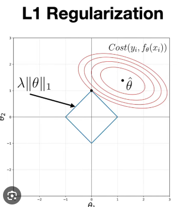 <p><span style="background-color: transparent;">Adds a penalty proportional to the absolute value of the coefficients. Because of its distinct geometric shape, Lasso forces less important coefficients to exactly zero, effectively acting as an automated variable selection tool.</span></p><p></p>