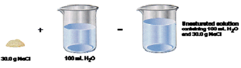 <p>A solution in which more solute could be dissolved in a given volume of solvent </p>