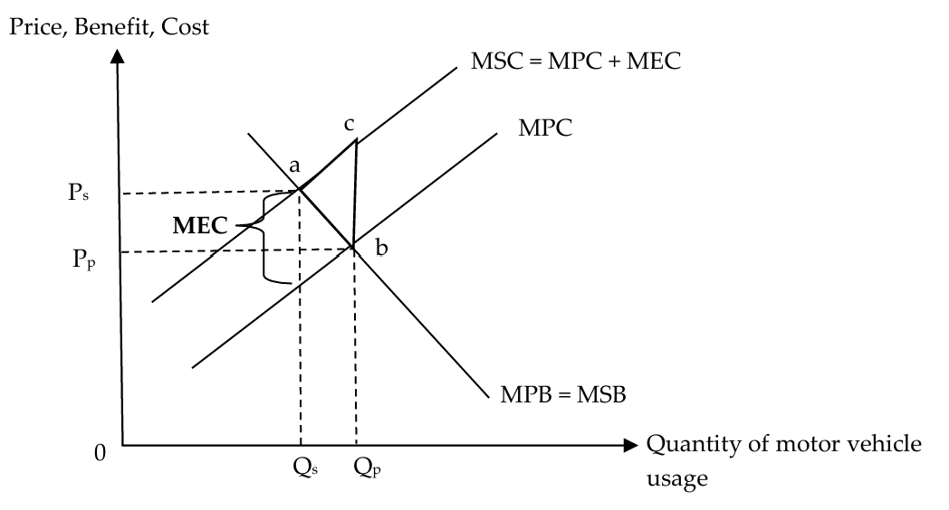 <ul><li><p>consumers will consider their private costs and private benefits</p></li><li><p>however, the consumption may result in external costs borne by third parties, which are all ignored by the consumers when making consumer decisions</p></li><li><p>the presence of marginal external cost (MEC) creates a divergence between the marginal social cost (MSC) and marginal private cost (MPC), where MSC > MPC</p><ul><li><p>MSC curve lies above the MPC curve by the amount of the<br>MEC, and assuming that there are no positive externalities, the marginal private benefit (MPB) = marginal social benefit (MSB)</p></li></ul></li><li><p>if left to the free market, the consumers consume Qp units, where MPB = MPC as they only consider their own private costs and benefits, however, the socially optimal level of consumption is Qs units, where MSB = MSC</p></li><li><p>since Qp > Qs, there is an overconsumption of motor vehicle usage, and an over allocation of resources to the consumption of it</p><ul><li><p>at Qp, MSC > MSB → additional unit of motor vehicle usage adds more to society’s costs than to society’s benefits</p></li><li><p>from Qp to Qs units, the total social costs (area QsacQp)<br>exceeds the total social benefits (area QsabQp)</p></li></ul></li><li><p>area abc represents the deadweight loss which is the welfare loss to society when motor vehicle usage is not at the socially<br>optimal level ⇒ market failure as the private optimal quantity is allocative inefficient and social welfare is not maximised</p></li><li><p>since the external costs are not factored in the decision-making in the consumption, there is distortion of price signals ⇒ price mechanism hence fails to bring about a socially optimal allocation of resources, resulting in an over allocation of resources in this case</p></li></ul><p></p>