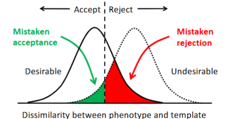 <p>high cost means reject more things that dont look right (event things that do look right)</p><ul><li><p>occurs when parasitism is common and costs of being parasitized are high</p></li></ul><p></p>