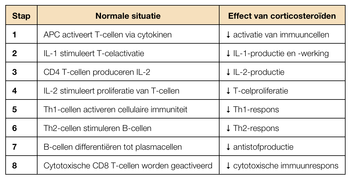 <p>ook wel glucocorticoiden</p><ul><li><p>krachtige anti-inflammatoire werking door pro-inflammatioire fatoren te inhiberen + onstekingsremmende mediatoren te stimuleren</p></li><li><p>bijwerkingen: diabetes, hyperlipidemie, hypertensie, maagzweren, obesitas, osteoporose, staar en vaatbaarheid voor infecties</p></li><li><p><strong>prednisolon</strong> = bijnierhormoon → vaak bij transplantatie pt’s gegeven om acute afstoting te voorkomen</p></li></ul><p></p>