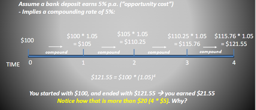 <p>What is future value?</p>