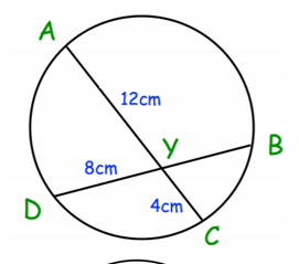 <p>intersecting chord theorem - 2 chords intersect inside the circle</p>