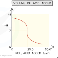 <p>Starts at high pH, decreases slowly, then drops very steeply at the equivalence point, then levels off at low pH — mirror image of base added to acid</p>