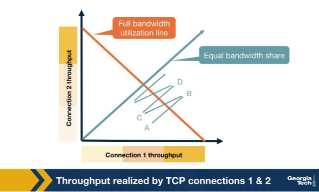 <p>The fairness graph plots throughput of connection 1 vs. connection 2 sharing a link of capacity R. Why does AIMD push the operating point toward the intersection of the equal-share line and the full-utilization line? A. Additive increase moves both connections equally toward the capacity line; multiplicative decrease moves them along a line toward the origin (the equal-share line), so iterations converge to that intersection. B. AIMD always picks the connection with the larger throughput and starves it until both shares equalize, regardless of any other policy or queue management at the router along the bottleneck path. C. Routers explicitly signal each sender how much to slow down so that perfect fairness is achieved across all sharing connections at any given moment without any randomization in the schedule. D. TCP randomizes cwnd at the start of every single RTT in such a way that, statistically over many rounds, both flows happen to average out to exactly R/2 share each by pure chance alone.</p>