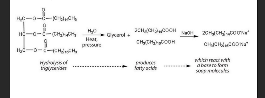 <p>Hydrolysis of fats and oils in the precsenece of a base</p><p>Its used to make soap </p><p></p>