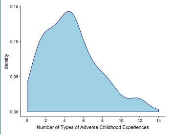 <p><strong>Method:</strong></p><ul><li><p>Sample: Children ages <strong>9–13, included both highly advantage youth and less advantaged but more on advantage side</strong></p></li><li><p>Assessed <strong>30+ types of stressful/adverse experiences</strong></p></li><li><p>Follow-up questions captured <strong>subjective experience</strong></p></li><li><p>Independent raters coded <strong>severity</strong></p></li><li><p>Included both <strong>high SES and lower SES groups</strong></p></li></ul><p><strong>Key Findings:</strong></p><ul><li><p><strong>97%</strong> reported at least <strong>1 adverse experience</strong></p></li><li><p>Most common number = <strong>5–6 experiences per child</strong></p></li><li><p>Even privileged children showed <strong>high exposure</strong></p></li></ul><p><strong>Conclusion:</strong></p><ul><li><p>Adversity is <strong>nearly universal</strong></p></li><li><p>Not limited to “at-risk” populations</p></li></ul><p></p>