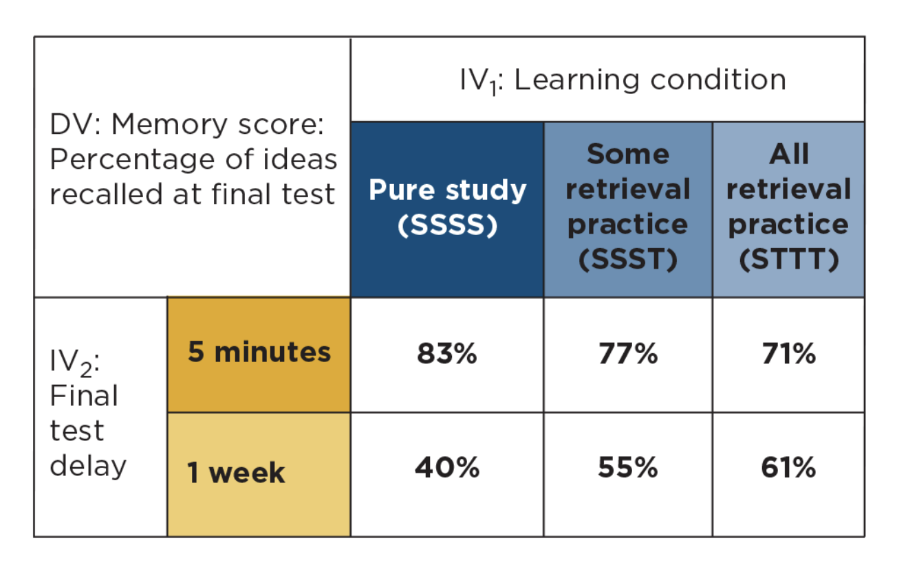 <p>what type of factorial design is this?</p>