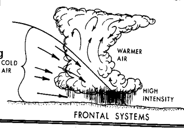 <p><span>cold air mass replacing and lifting a warm air mass- high intensity,&nbsp;more localized, short duration rainfall; generates strong intense storms</span></p>