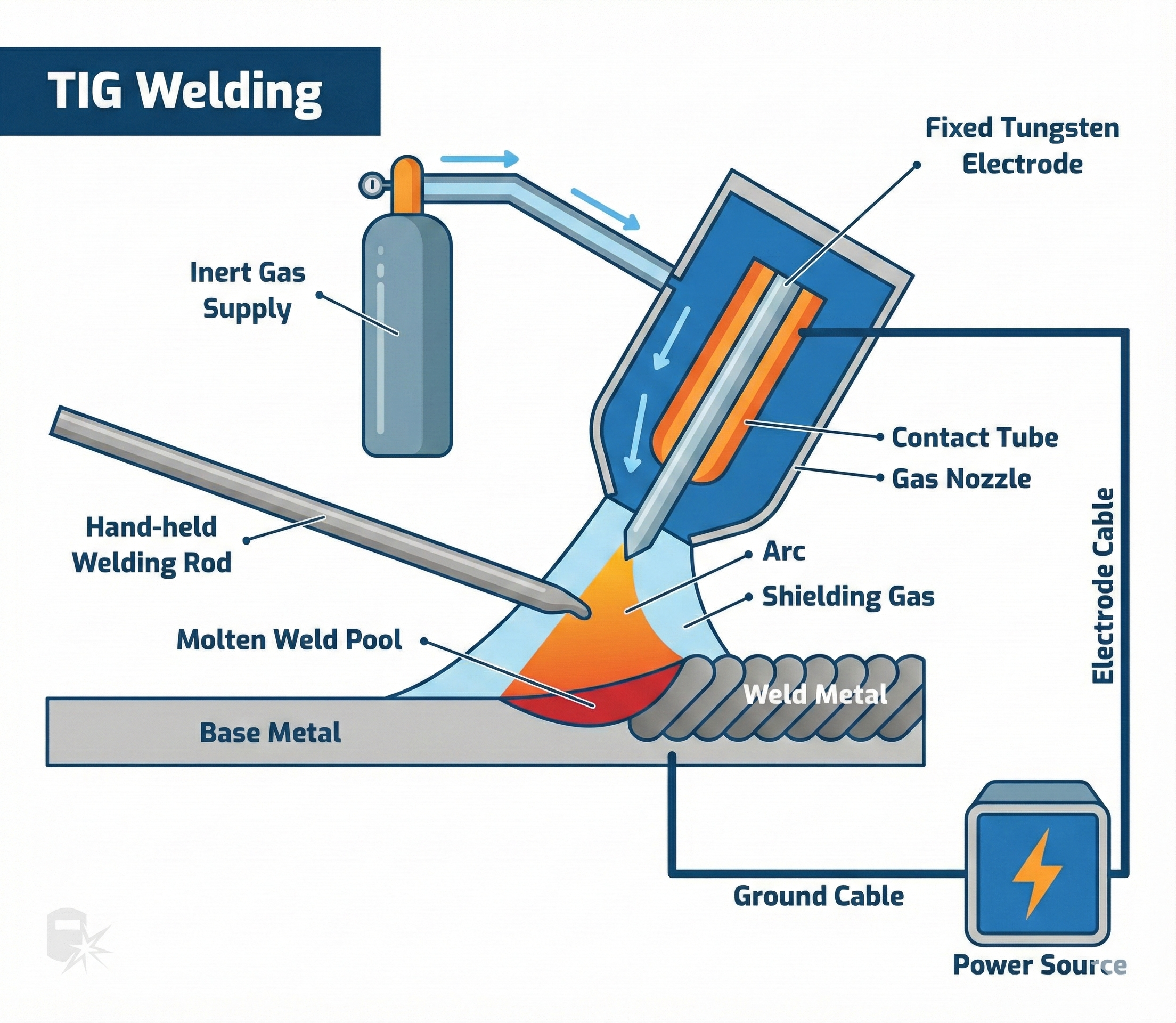 <p>Tungsten inert gas (TIG) welding</p>