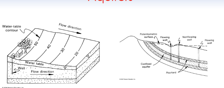 <p>Two types of aquifers depending on the presence or not of an overlying aquitard</p><p></p><p><strong>Unconfined aquifer:</strong></p><p>• Aquifer that lacks an overlying aquitard</p><p>—• The water table is the upper boundary</p><p>• Hydraulic head ≈ elevation of the water table</p><p>—• Contour lines of the well water levels drawn on a map indicate the direction of flow</p><p></p><p><strong>Confined aquifer (syn. artesian aquifer):</strong></p><p>• Aquifer bounded between overlying and underlying</p><p>aquitards</p><p>• No relation between the hydraulic head and the</p><p>water table</p><p>—• In some cases, the fluid pressure in the aquifer is so high that the head is above the land surface</p><p>——• <strong>Flowing artesian well:</strong> well flowing without a pump</p>