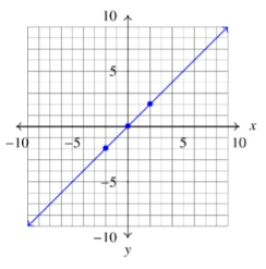 <p>f (x) = x </p><p>Domain: (-∞, ∞)</p>