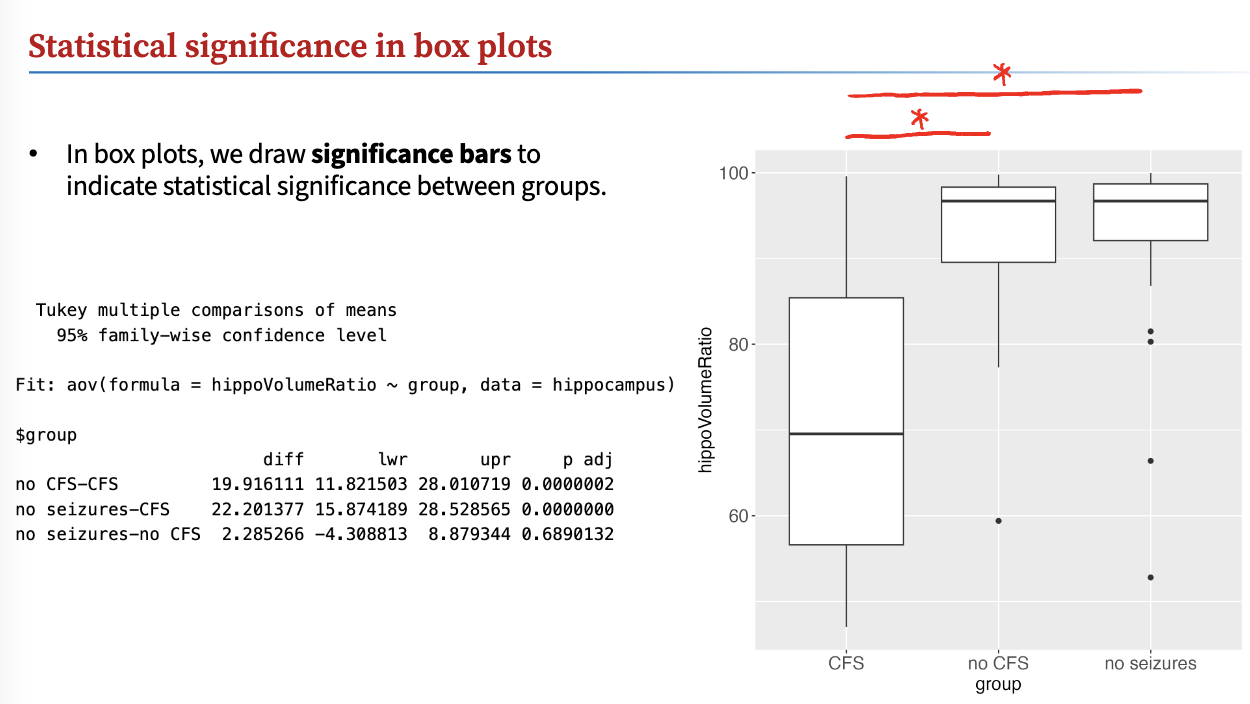 <p>Post-hoc test: statistical test performed after initial test (ie, ANOVA) to find which pairs of groups are significantly different </p><p>Tukey’s post-hoc test: most common after ANOVA, if you reject the null</p><ul><li><p>first, run ANOVA; if reject null: </p></li><li><p>run post-hoc test </p><ul><li><p>TukeyHSD(result)</p></li><li><p>HSD stands for honestly significant difference</p></li></ul></li></ul><p>If p-value between groups are < 0.05, there is a significant difference!</p><ul><li><p>draw significance bars to indicate statistical significance between groups</p></li></ul><p></p>