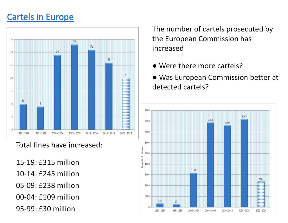 <p>How common is collusion? Focusing on explicit collusions.</p><p>At the start of the periods the European commission noticed about 10 and the detecting increased over time, slight decline after 2009, also covid could impact the results here.</p><p>&nbsp;</p><p>Viewing in a good light - the commission got better at detecting cartels</p><p>Bad view - perhaps the commission was as good at detecting but there are more cartels to detect and why it increased, the proportion might've decreased.</p><p>&nbsp;</p><p>But likely to be a good view, as in 1996, new policy called the leniency programme, hand over information to get out with a smaller punishment, so the increase in detecting cartels is definitely a good thing. The fines also show this effect, increased hugely, average fines shown on the slide. The average fine per cartel is shown on the slide. Increased by a factor of ten from 95 to 15. As fines are largely, the incentive to collude decreases and shows the decrease on the graph towards the end.</p>