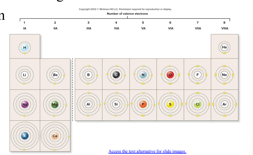 <p>Periodic table organization</p>