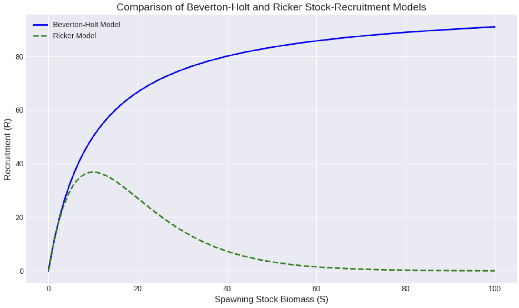 <p>Ricker model</p>