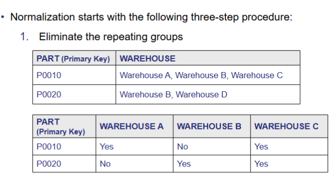 <p>A dependency diagram depicts all dependencies found within given table structure</p><ul><li><p> It helps to get an overview of all relationships among table’s attributes</p></li><li><p>Their use makes it less likely that an important dependency will be overlooked</p></li></ul><p>The term 1NF describes the tabular format in which the following occur:</p><ul><li><p>All key attributes are defined</p></li><li><p> There are no repeating groups in the table</p></li><li><p> All attributes are dependent on the primary key</p></li></ul><p>• All relational tables satisfy 1NF requirements</p><p>• Some tables contain partial dependencies</p><p></p>