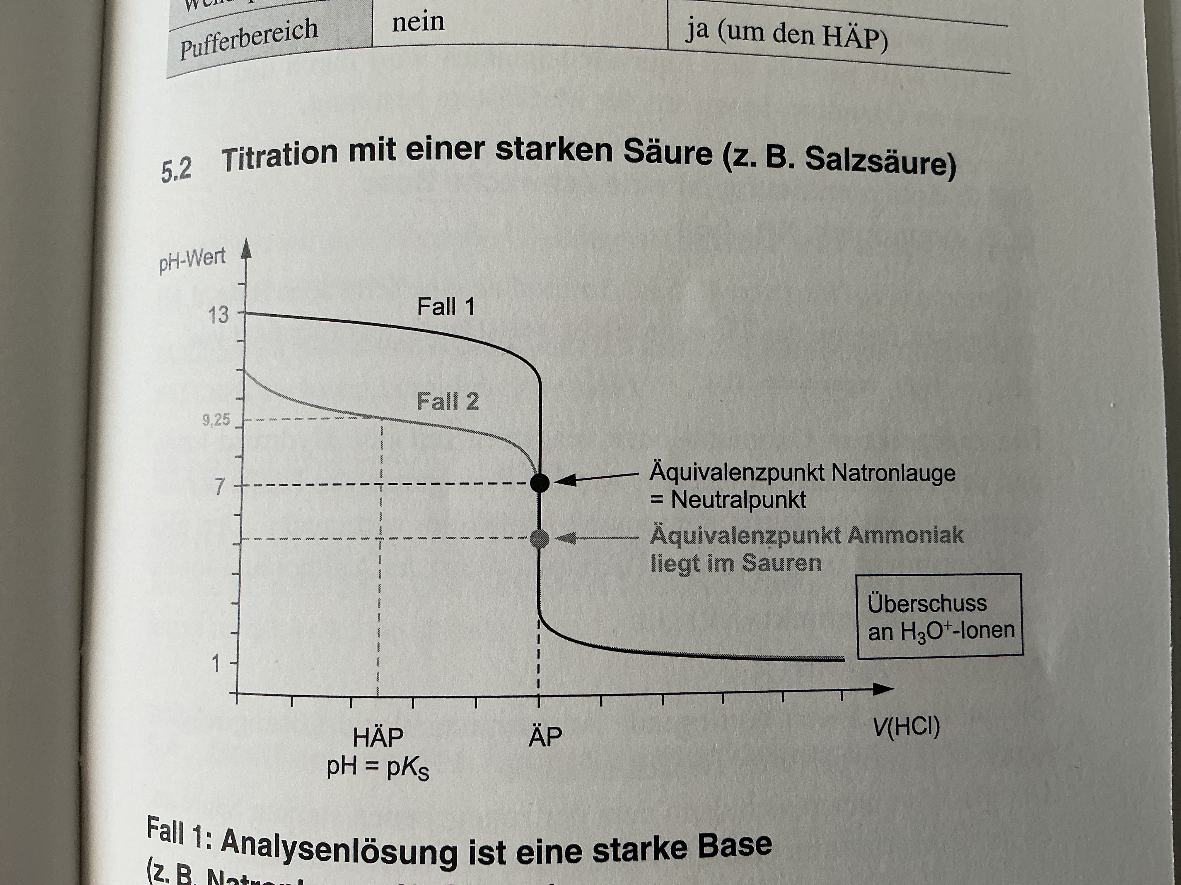 <p>Starke Base wird mit Starker Säure titriert</p><p>Alles analog zu Titration mit starker Base → Kurve gespiegelt</p><ol><li><p>pH-Wert Bzw. pOH-Wert </p></li><li><p>ÄP stoffmenge gleich </p></li><li><p>Überschuss Oxonium Ionen über ÄP </p></li></ol><p>c(H3O+) = c<sub>ü</sub>(Säure) + V<sub>ü</sub> / V + V<sub>ü</sub> </p><p>pH wert aus c ausrechnen </p><p></p>