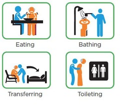 <p>Activities related to daily care like movement and transferring, bathing, dressing, and using the restroom.</p>
