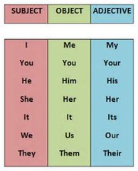 <p>An object pronoun shows the object of a sentence Ex. me, you, him, her, it, us, you, them</p>