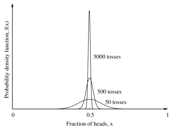 <p>Real systems involves vast numbers of states on the order of the avagadro’s number, discrete states are given by quantum mechanics.</p><p></p><p><strong> Microstates vs macrostates</strong>:</p><p>A <strong>microstate </strong>is all the information needed to describe a system, using large numbers of quantum numbers to describe energy levels, translation, rotation, vibration etc.</p><ul><li><p>This is an unreasonable amount of information</p></li></ul><p>We are however generally interested in a broader picture of systems, like the pressure, temperature. These broader average quantities are subject to fluctuations but they are small.</p><p>These are our <strong>macro states</strong></p><p></p><h4 id="903cc76e-741c-40ee-86df-8565d2bf8a63" data-toc-id="903cc76e-741c-40ee-86df-8565d2bf8a63" collapsed="false" seolevelmigrated="true">coin tossing analogy</h4><p>Imagine tossing a coin 4 times in a row, </p><ul><li><p>each sequence like HTHT can be considered our microstate. </p></li></ul><ul><li><p>Our macrostate is the number of heats for example.</p></li></ul><table style="min-width: 75px;"><colgroup><col style="min-width: 25px;"><col style="min-width: 25px;"><col style="min-width: 25px;"></colgroup><tbody><tr><td colspan="1" rowspan="1" style="animation: auto ease 0s 1 normal none running none; appearance: none; background: none 0% 0% / auto repeat scroll padding-box border-box rgb(239, 239, 239); inset: auto; clear: none; clip: auto; columns: auto; contain: none; container: none; content: normal; cursor: auto; cx: 0px; cy: 0px; d: none; direction: ltr; display: table-cell; fill: rgb(0, 0, 0); filter: none; flex: 0 1 auto; float: none; gap: normal; hyphens: manual; interactivity: auto; isolation: auto; margin-right: 0px; margin-bottom: 0px; margin-left: 0px; marker: none; mask: none; offset: normal; opacity: 1; order: 0; orphans: 2; outline: rgb(31, 31, 31) none 0px; overlay: none; padding: 16px 12px 16px 0px; page: auto; perspective: none; position: static; quotes: auto; r: 0px; resize: none; rotate: none; rx: auto; ry: auto; scale: none; speak: normal; stroke: none; transform: none; transition: all; translate: none; visibility: visible; widows: 2; x: 0px; y: 0px; zoom: 1; border: 1px solid; margin-top: 0px !important;"><p><strong>Macrostate (Total Heads)</strong></p></td><td colspan="1" rowspan="1" style="animation: auto ease 0s 1 normal none running none; appearance: none; background: none 0% 0% / auto repeat scroll padding-box border-box rgb(239, 239, 239); inset: auto; clear: none; clip: auto; columns: auto; contain: none; container: none; content: normal; cursor: auto; cx: 0px; cy: 0px; d: none; direction: ltr; display: table-cell; fill: rgb(0, 0, 0); filter: none; flex: 0 1 auto; float: none; gap: normal; hyphens: manual; interactivity: auto; isolation: auto; margin-right: 0px; margin-bottom: 0px; margin-left: 0px; marker: none; mask: none; offset: normal; opacity: 1; order: 0; orphans: 2; outline: rgb(31, 31, 31) none 0px; overlay: none; padding: 16px 12px 16px 0px; page: auto; perspective: none; position: static; quotes: auto; r: 0px; resize: none; rotate: none; rx: auto; ry: auto; scale: none; speak: normal; stroke: none; transform: none; transition: all; translate: none; visibility: visible; widows: 2; x: 0px; y: 0px; zoom: 1; border: 1px solid; margin-top: 0px !important;"><p><strong>Microstates (Specific Sequences)</strong></p></td><td colspan="1" rowspan="1" style="animation: auto ease 0s 1 normal none running none; appearance: none; background: none 0% 0% / auto repeat scroll padding-box border-box rgb(239, 239, 239); inset: auto; clear: none; clip: auto; columns: auto; contain: none; container: none; content: normal; cursor: auto; cx: 0px; cy: 0px; d: none; direction: ltr; display: table-cell; fill: rgb(0, 0, 0); filter: none; flex: 0 1 auto; float: none; gap: normal; hyphens: manual; interactivity: auto; isolation: auto; margin-right: 0px; margin-bottom: 0px; margin-left: 0px; marker: none; mask: none; offset: normal; opacity: 1; order: 0; orphans: 2; outline: rgb(31, 31, 31) none 0px; overlay: none; padding: 16px 0px; page: auto; perspective: none; position: static; quotes: auto; r: 0px; resize: none; rotate: none; rx: auto; ry: auto; scale: none; speak: normal; stroke: none; transform: none; transition: all; translate: none; visibility: visible; widows: 2; x: 0px; y: 0px; zoom: 1; border: 1px solid; margin-top: 0px !important;"><p><strong>Number of Microstates (W)</strong></p></td></tr><tr><td colspan="1" rowspan="1" style="animation: auto ease 0s 1 normal none running none; appearance: none; background: none 0% 0% / auto repeat scroll padding-box border-box rgba(0, 0, 0, 0); inset: auto; clear: none; clip: auto; columns: auto; contain: none; container: none; content: normal; cursor: auto; cx: 0px; cy: 0px; d: none; direction: ltr; display: table-cell; fill: rgb(0, 0, 0); filter: none; flex: 0 1 auto; float: none; gap: normal; hyphens: manual; interactivity: auto; isolation: auto; margin-right: 0px; margin-bottom: 0px; margin-left: 0px; marker: none; mask: none; offset: normal; opacity: 1; order: 0; orphans: 2; outline: rgb(31, 31, 31) none 0px; overlay: none; padding: 16px 12px 16px 0px; page: auto; perspective: none; position: static; quotes: auto; r: 0px; resize: none; rotate: none; rx: auto; ry: auto; scale: none; speak: normal; stroke: none; transform: none; transition: all; translate: none; visibility: visible; widows: 2; x: 0px; y: 0px; zoom: 1; border: 1px solid; margin-top: 0px !important;"><p><span style="background-color: rgba(0, 0, 0, 0);"><strong>0 Heads</strong></span></p></td><td colspan="1" rowspan="1" style="animation: auto ease 0s 1 normal none running none; appearance: none; background: none 0% 0% / auto repeat scroll padding-box border-box rgba(0, 0, 0, 0); inset: auto; clear: none; clip: auto; columns: auto; contain: none; container: none; content: normal; cursor: auto; cx: 0px; cy: 0px; d: none; direction: ltr; display: table-cell; fill: rgb(0, 0, 0); filter: none; flex: 0 1 auto; float: none; gap: normal; hyphens: manual; interactivity: auto; isolation: auto; margin-right: 0px; margin-bottom: 0px; margin-left: 0px; marker: none; mask: none; offset: normal; opacity: 1; order: 0; orphans: 2; outline: rgb(31, 31, 31) none 0px; overlay: none; padding: 16px 12px 16px 0px; page: auto; perspective: none; position: static; quotes: auto; r: 0px; resize: none; rotate: none; rx: auto; ry: auto; scale: none; speak: normal; stroke: none; transform: none; transition: all; translate: none; visibility: visible; widows: 2; x: 0px; y: 0px; zoom: 1; border: 1px solid; margin-top: 0px !important;"><p><span style="background-color: rgba(0, 0, 0, 0);">TTTT</span></p></td><td colspan="1" rowspan="1" style="animation: auto ease 0s 1 normal none running none; appearance: none; background: none 0% 0% / auto repeat scroll padding-box border-box rgba(0, 0, 0, 0); inset: auto; clear: none; clip: auto; columns: auto; contain: none; container: none; content: normal; cursor: auto; cx: 0px; cy: 0px; d: none; direction: ltr; display: table-cell; fill: rgb(0, 0, 0); filter: none; flex: 0 1 auto; float: none; gap: normal; hyphens: manual; interactivity: auto; isolation: auto; margin-right: 0px; margin-bottom: 0px; margin-left: 0px; marker: none; mask: none; offset: normal; opacity: 1; order: 0; orphans: 2; outline: rgb(31, 31, 31) none 0px; overlay: none; padding: 16px 0px; page: auto; perspective: none; position: static; quotes: auto; r: 0px; resize: none; rotate: none; rx: auto; ry: auto; scale: none; speak: normal; stroke: none; transform: none; transition: all; translate: none; visibility: visible; widows: 2; x: 0px; y: 0px; zoom: 1; border: 1px solid; margin-top: 0px !important;"><p><span style="background-color: rgba(0, 0, 0, 0);">1</span></p></td></tr><tr><td colspan="1" rowspan="1" style="animation: auto ease 0s 1 normal none running none; appearance: none; background: none 0% 0% / auto repeat scroll padding-box border-box rgba(0, 0, 0, 0); inset: auto; clear: none; clip: auto; columns: auto; contain: none; container: none; content: normal; cursor: auto; cx: 0px; cy: 0px; d: none; direction: ltr; display: table-cell; fill: rgb(0, 0, 0); filter: none; flex: 0 1 auto; float: none; gap: normal; hyphens: manual; interactivity: auto; isolation: auto; margin-right: 0px; margin-bottom: 0px; margin-left: 0px; marker: none; mask: none; offset: normal; opacity: 1; order: 0; orphans: 2; outline: rgb(31, 31, 31) none 0px; overlay: none; padding: 16px 12px 16px 0px; page: auto; perspective: none; position: static; quotes: auto; r: 0px; resize: none; rotate: none; rx: auto; ry: auto; scale: none; speak: normal; stroke: none; transform: none; transition: all; translate: none; visibility: visible; widows: 2; x: 0px; y: 0px; zoom: 1; border: 1px solid; margin-top: 0px !important;"><p><span style="background-color: rgba(0, 0, 0, 0);"><strong>1 Head</strong></span></p></td><td colspan="1" rowspan="1" style="animation: auto ease 0s 1 normal none running none; appearance: none; background: none 0% 0% / auto repeat scroll padding-box border-box rgba(0, 0, 0, 0); inset: auto; clear: none; clip: auto; columns: auto; contain: none; container: none; content: normal; cursor: auto; cx: 0px; cy: 0px; d: none; direction: ltr; display: table-cell; fill: rgb(0, 0, 0); filter: none; flex: 0 1 auto; float: none; gap: normal; hyphens: manual; interactivity: auto; isolation: auto; margin-right: 0px; margin-bottom: 0px; margin-left: 0px; marker: none; mask: none; offset: normal; opacity: 1; order: 0; orphans: 2; outline: rgb(31, 31, 31) none 0px; overlay: none; padding: 16px 12px 16px 0px; page: auto; perspective: none; position: static; quotes: auto; r: 0px; resize: none; rotate: none; rx: auto; ry: auto; scale: none; speak: normal; stroke: none; transform: none; transition: all; translate: none; visibility: visible; widows: 2; x: 0px; y: 0px; zoom: 1; border: 1px solid; margin-top: 0px !important;"><p><span style="background-color: rgba(0, 0, 0, 0);">HTTT, THTT, TTHT, TTTH</span></p></td><td colspan="1" rowspan="1" style="animation: auto ease 0s 1 normal none running none; appearance: none; background: none 0% 0% / auto repeat scroll padding-box border-box rgba(0, 0, 0, 0); inset: auto; clear: none; clip: auto; columns: auto; contain: none; container: none; content: normal; cursor: auto; cx: 0px; cy: 0px; d: none; direction: ltr; display: table-cell; fill: rgb(0, 0, 0); filter: none; flex: 0 1 auto; float: none; gap: normal; hyphens: manual; interactivity: auto; isolation: auto; margin-right: 0px; margin-bottom: 0px; margin-left: 0px; marker: none; mask: none; offset: normal; opacity: 1; order: 0; orphans: 2; outline: rgb(31, 31, 31) none 0px; overlay: none; padding: 16px 0px; page: auto; perspective: none; position: static; quotes: auto; r: 0px; resize: none; rotate: none; rx: auto; ry: auto; scale: none; speak: normal; stroke: none; transform: none; transition: all; translate: none; visibility: visible; widows: 2; x: 0px; y: 0px; zoom: 1; border: 1px solid; margin-top: 0px !important;"><p><span style="background-color: rgba(0, 0, 0, 0);">4</span></p></td></tr><tr><td colspan="1" rowspan="1" style="animation: auto ease 0s 1 normal none running none; appearance: none; background: none 0% 0% / auto repeat scroll padding-box border-box rgba(0, 0, 0, 0); inset: auto; clear: none; clip: auto; columns: auto; contain: none; container: none; content: normal; cursor: auto; cx: 0px; cy: 0px; d: none; direction: ltr; display: table-cell; fill: rgb(0, 0, 0); filter: none; flex: 0 1 auto; float: none; gap: normal; hyphens: manual; interactivity: auto; isolation: auto; margin-right: 0px; margin-bottom: 0px; margin-left: 0px; marker: none; mask: none; offset: normal; opacity: 1; order: 0; orphans: 2; outline: rgb(31, 31, 31) none 0px; overlay: none; padding: 16px 12px 16px 0px; page: auto; perspective: none; position: static; quotes: auto; r: 0px; resize: none; rotate: none; rx: auto; ry: auto; scale: none; speak: normal; stroke: none; transform: none; transition: all; translate: none; visibility: visible; widows: 2; x: 0px; y: 0px; zoom: 1; border: 1px solid; margin-top: 0px !important;"><p><span style="background-color: rgba(0, 0, 0, 0);"><strong>2 Heads</strong></span></p></td><td colspan="1" rowspan="1" style="animation: auto ease 0s 1 normal none running none; appearance: none; background: none 0% 0% / auto repeat scroll padding-box border-box rgba(0, 0, 0, 0); inset: auto; clear: none; clip: auto; columns: auto; contain: none; container: none; content: normal; cursor: auto; cx: 0px; cy: 0px; d: none; direction: ltr; display: table-cell; fill: rgb(0, 0, 0); filter: none; flex: 0 1 auto; float: none; gap: normal; hyphens: manual; interactivity: auto; isolation: auto; margin-right: 0px; margin-bottom: 0px; margin-left: 0px; marker: none; mask: none; offset: normal; opacity: 1; order: 0; orphans: 2; outline: rgb(31, 31, 31) none 0px; overlay: none; padding: 16px 12px 16px 0px; page: auto; perspective: none; position: static; quotes: auto; r: 0px; resize: none; rotate: none; rx: auto; ry: auto; scale: none; speak: normal; stroke: none; transform: none; transition: all; translate: none; visibility: visible; widows: 2; x: 0px; y: 0px; zoom: 1; border: 1px solid; margin-top: 0px !important;"><p><span style="background-color: rgba(0, 0, 0, 0);">HHTT, HTHT, HTTH, THHT, THTH, TTHH</span></p></td><td colspan="1" rowspan="1" style="animation: auto ease 0s 1 normal none running none; appearance: none; background: none 0% 0% / auto repeat scroll padding-box border-box rgba(0, 0, 0, 0); inset: auto; clear: none; clip: auto; columns: auto; contain: none; container: none; content: normal; cursor: auto; cx: 0px; cy: 0px; d: none; direction: ltr; display: table-cell; fill: rgb(0, 0, 0); filter: none; flex: 0 1 auto; float: none; gap: normal; hyphens: manual; interactivity: auto; isolation: auto; margin-right: 0px; margin-bottom: 0px; margin-left: 0px; marker: none; mask: none; offset: normal; opacity: 1; order: 0; orphans: 2; outline: rgb(31, 31, 31) none 0px; overlay: none; padding: 16px 0px; page: auto; perspective: none; position: static; quotes: auto; r: 0px; resize: none; rotate: none; rx: auto; ry: auto; scale: none; speak: normal; stroke: none; transform: none; transition: all; translate: none; visibility: visible; widows: 2; x: 0px; y: 0px; zoom: 1; border: 1px solid; margin-top: 0px !important;"><p><span style="background-color: rgba(0, 0, 0, 0);">6</span></p></td></tr><tr><td colspan="1" rowspan="1" style="animation: auto ease 0s 1 normal none running none; appearance: none; background: none 0% 0% / auto repeat scroll padding-box border-box rgba(0, 0, 0, 0); inset: auto; clear: none; clip: auto; columns: auto; contain: none; container: none; content: normal; cursor: auto; cx: 0px; cy: 0px; d: none; direction: ltr; display: table-cell; fill: rgb(0, 0, 0); filter: none; flex: 0 1 auto; float: none; gap: normal; hyphens: manual; interactivity: auto; isolation: auto; margin-right: 0px; margin-bottom: 0px; margin-left: 0px; marker: none; mask: none; offset: normal; opacity: 1; order: 0; orphans: 2; outline: rgb(31, 31, 31) none 0px; overlay: none; padding: 16px 12px 16px 0px; page: auto; perspective: none; position: static; quotes: auto; r: 0px; resize: none; rotate: none; rx: auto; ry: auto; scale: none; speak: normal; stroke: none; transform: none; transition: all; translate: none; visibility: visible; widows: 2; x: 0px; y: 0px; zoom: 1; border: 1px solid; margin-top: 0px !important;"><p><span style="background-color: rgba(0, 0, 0, 0);"><strong>3 Heads</strong></span></p></td><td colspan="1" rowspan="1" style="animation: auto ease 0s 1 normal none running none; appearance: none; background: none 0% 0% / auto repeat scroll padding-box border-box rgba(0, 0, 0, 0); inset: auto; clear: none; clip: auto; columns: auto; contain: none; container: none; content: normal; cursor: auto; cx: 0px; cy: 0px; d: none; direction: ltr; display: table-cell; fill: rgb(0, 0, 0); filter: none; flex: 0 1 auto; float: none; gap: normal; hyphens: manual; interactivity: auto; isolation: auto; margin-right: 0px; margin-bottom: 0px; margin-left: 0px; marker: none; mask: none; offset: normal; opacity: 1; order: 0; orphans: 2; outline: rgb(31, 31, 31) none 0px; overlay: none; padding: 16px 12px 16px 0px; page: auto; perspective: none; position: static; quotes: auto; r: 0px; resize: none; rotate: none; rx: auto; ry: auto; scale: none; speak: normal; stroke: none; transform: none; transition: all; translate: none; visibility: visible; widows: 2; x: 0px; y: 0px; zoom: 1; border: 1px solid; margin-top: 0px !important;"><p><span style="background-color: rgba(0, 0, 0, 0);">HHHT, HHTH, HTHH, THHH</span></p></td><td colspan="1" rowspan="1" style="animation: auto ease 0s 1 normal none running none; appearance: none; background: none 0% 0% / auto repeat scroll padding-box border-box rgba(0, 0, 0, 0); inset: auto; clear: none; clip: auto; columns: auto; contain: none; container: none; content: normal; cursor: auto; cx: 0px; cy: 0px; d: none; direction: ltr; display: table-cell; fill: rgb(0, 0, 0); filter: none; flex: 0 1 auto; float: none; gap: normal; hyphens: manual; interactivity: auto; isolation: auto; margin-right: 0px; margin-bottom: 0px; margin-left: 0px; marker: none; mask: none; offset: normal; opacity: 1; order: 0; orphans: 2; outline: rgb(31, 31, 31) none 0px; overlay: none; padding: 16px 0px; page: auto; perspective: none; position: static; quotes: auto; r: 0px; resize: none; rotate: none; rx: auto; ry: auto; scale: none; speak: normal; stroke: none; transform: none; transition: all; translate: none; visibility: visible; widows: 2; x: 0px; y: 0px; zoom: 1; border: 1px solid; margin-top: 0px !important;"><p><span style="background-color: rgba(0, 0, 0, 0);">4</span></p></td></tr><tr><td colspan="1" rowspan="1" style="animation: auto ease 0s 1 normal none running none; appearance: none; background: none 0% 0% / auto repeat scroll padding-box border-box rgba(0, 0, 0, 0); inset: auto; clear: none; clip: auto; columns: auto; contain: none; container: none; content: normal; cursor: auto; cx: 0px; cy: 0px; d: none; direction: ltr; display: table-cell; fill: rgb(0, 0, 0); filter: none; flex: 0 1 auto; float: none; gap: normal; hyphens: manual; interactivity: auto; isolation: auto; margin-right: 0px; margin-bottom: 0px; margin-left: 0px; marker: none; mask: none; offset: normal; opacity: 1; order: 0; orphans: 2; outline: rgb(31, 31, 31) none 0px; overlay: none; padding: 16px 12px 16px 0px; page: auto; perspective: none; position: static; quotes: auto; r: 0px; resize: none; rotate: none; rx: auto; ry: auto; scale: none; speak: normal; stroke: none; transform: none; transition: all; translate: none; visibility: visible; widows: 2; x: 0px; y: 0px; zoom: 1; border: 1px solid; margin-top: 0px !important;"><p><span style="background-color: rgba(0, 0, 0, 0);"><strong>4 Heads</strong></span></p></td><td colspan="1" rowspan="1" style="animation: auto ease 0s 1 normal none running none; appearance: none; background: none 0% 0% / auto repeat scroll padding-box border-box rgba(0, 0, 0, 0); inset: auto; clear: none; clip: auto; columns: auto; contain: none; container: none; content: normal; cursor: auto; cx: 0px; cy: 0px; d: none; direction: ltr; display: table-cell; fill: rgb(0, 0, 0); filter: none; flex: 0 1 auto; float: none; gap: normal; hyphens: manual; interactivity: auto; isolation: auto; margin-right: 0px; margin-bottom: 0px; margin-left: 0px; marker: none; mask: none; offset: normal; opacity: 1; order: 0; orphans: 2; outline: rgb(31, 31, 31) none 0px; overlay: none; padding: 16px 12px 16px 0px; page: auto; perspective: none; position: static; quotes: auto; r: 0px; resize: none; rotate: none; rx: auto; ry: auto; scale: none; speak: normal; stroke: none; transform: none; transition: all; translate: none; visibility: visible; widows: 2; x: 0px; y: 0px; zoom: 1; border: 1px solid; margin-top: 0px !important;"><p><span style="background-color: rgba(0, 0, 0, 0);">HHHH</span></p></td><td colspan="1" rowspan="1" style="animation: auto ease 0s 1 normal none running none; appearance: none; background: none 0% 0% / auto repeat scroll padding-box border-box rgba(0, 0, 0, 0); inset: auto; clear: none; clip: auto; columns: auto; contain: none; container: none; content: normal; cursor: auto; cx: 0px; cy: 0px; d: none; direction: ltr; display: table-cell; fill: rgb(0, 0, 0); filter: none; flex: 0 1 auto; float: none; gap: normal; hyphens: manual; interactivity: auto; isolation: auto; margin-right: 0px; margin-bottom: 0px; margin-left: 0px; marker: none; mask: none; offset: normal; opacity: 1; order: 0; orphans: 2; outline: rgb(31, 31, 31) none 0px; overlay: none; padding: 16px 0px; page: auto; perspective: none; position: static; quotes: auto; r: 0px; resize: none; rotate: none; rx: auto; ry: auto; scale: none; speak: normal; stroke: none; transform: none; transition: all; translate: none; visibility: visible; widows: 2; x: 0px; y: 0px; zoom: 1; border: 1px solid; margin-top: 0px !important;"><p><span style="background-color: rgba(0, 0, 0, 0);">1</span></p></td></tr><tr><td colspan="1" rowspan="1" style="animation: auto ease 0s 1 normal none running none; appearance: none; background: none 0% 0% / auto repeat scroll padding-box border-box rgba(0, 0, 0, 0); inset: auto; clear: none; clip: auto; columns: auto; contain: none; container: none; content: normal; cursor: auto; cx: 0px; cy: 0px; d: none; direction: ltr; display: table-cell; fill: rgb(0, 0, 0); filter: none; flex: 0 1 auto; float: none; gap: normal; hyphens: manual; interactivity: auto; isolation: auto; margin-right: 0px; margin-bottom: 0px; margin-left: 0px; marker: none; mask: none; offset: normal; opacity: 1; order: 0; orphans: 2; outline: rgb(31, 31, 31) none 0px; overlay: none; padding: 16px 12px 16px 0px; page: auto; perspective: none; position: static; quotes: auto; r: 0px; resize: none; rotate: none; rx: auto; ry: auto; scale: none; speak: normal; stroke: none; transform: none; transition: all; translate: none; visibility: visible; widows: 2; x: 0px; y: 0px; zoom: 1; border: 1px solid; margin-top: 0px !important;"><p><span style="background-color: rgba(0, 0, 0, 0);"><strong>Total</strong></span></p></td><td colspan="1" rowspan="1" style="animation: auto ease 0s 1 normal none running none; appearance: none; background: none 0% 0% / auto repeat scroll padding-box border-box rgba(0, 0, 0, 0); inset: auto; clear: none; clip: auto; columns: auto; contain: none; container: none; content: normal; cursor: auto; cx: 0px; cy: 0px; d: none; direction: ltr; display: table-cell; fill: rgb(0, 0, 0); filter: none; flex: 0 1 auto; float: none; gap: normal; hyphens: manual; interactivity: auto; isolation: auto; margin-right: 0px; margin-bottom: 0px; margin-left: 0px; marker: none; mask: none; offset: normal; opacity: 1; order: 0; orphans: 2; outline: rgb(31, 31, 31) none 0px; overlay: none; padding: 16px 12px 16px 0px; page: auto; perspective: none; position: static; quotes: auto; r: 0px; resize: none; rotate: none; rx: auto; ry: auto; scale: none; speak: normal; stroke: none; transform: none; transition: all; translate: none; visibility: visible; widows: 2; x: 0px; y: 0px; zoom: 1; border: 1px solid; margin-top: 0px !important;"><p><span style="background-color: rgba(0, 0, 0, 0);"><strong>—</strong></span></p></td><td colspan="1" rowspan="1" style="animation: auto ease 0s 1 normal none running none; appearance: none; background: none 0% 0% / auto repeat scroll padding-box border-box rgba(0, 0, 0, 0); inset: auto; clear: none; clip: auto; columns: auto; contain: none; container: none; content: normal; cursor: auto; cx: 0px; cy: 0px; d: none; direction: ltr; display: table-cell; fill: rgb(0, 0, 0); filter: none; flex: 0 1 auto; float: none; gap: normal; hyphens: manual; interactivity: auto; isolation: auto; margin-right: 0px; margin-bottom: 0px; margin-left: 0px; marker: none; mask: none; offset: normal; opacity: 1; order: 0; orphans: 2; outline: rgb(31, 31, 31) none 0px; overlay: none; padding: 16px 0px; page: auto; perspective: none; position: static; quotes: auto; r: 0px; resize: none; rotate: none; rx: auto; ry: auto; scale: none; speak: normal; stroke: none; transform: none; transition: all; translate: none; visibility: visible; widows: 2; x: 0px; y: 0px; zoom: 1; border: 1px solid; margin-top: 0px !important;"><p><span style="background-color: rgba(0, 0, 0, 0);"><strong>16</strong></span></p></td></tr></tbody></table><p></p><ul><li><p>As we increase the number of tosses, such as for a large system, the distribution becomes sharper. </p></li><li><p>System is becomes increasingly defined by its most probable macrostate</p></li></ul><p></p>