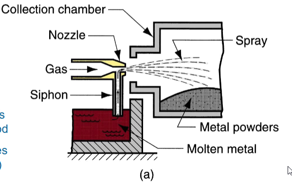 <p>Molten metal flows through a nozzle into an atomization chamber where high-pressure gas jets violently strike the liquid stream, shearing it into a fine mist of micro-droplets that cool rapidly while falling through the chamber and solidify into spherical, pre-alloyed particles.</p>