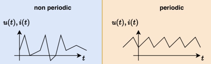 <p>a signal that has a path that repeats itself over time</p>